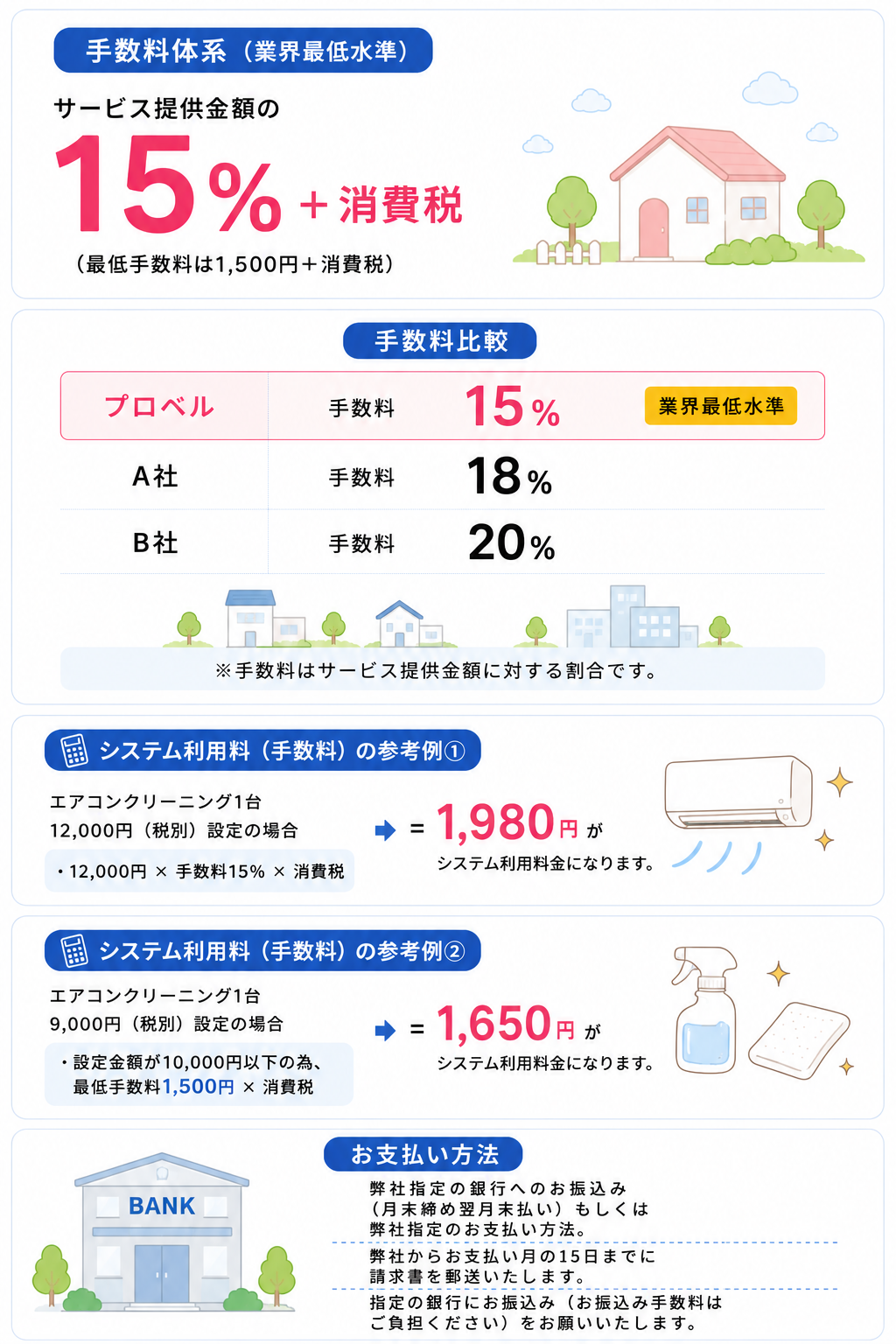 数料体系（業界最低水準）サービス提供金額の15％+消費税（最低手数料は1,500円+消費税）手数料比較 ベルマッチ手数料15％[業界最低水準] A社手数料18％ B社手数料20％ ※手数料はサービス提供金額に対する割合です。システム利用料（手数料）の参考例①エアコンクリーニング1台 12,000円（税別）の場合→＝1,980円がシステム利用料金になります。・12,000円×手数料15％✕消費税システム利用料（手数料）の参考例②エアコンクリーニング1台9,000円（税別）設定の場合→＝1,650円がシステム利用料になります。・設定金額が10,000円以下の為、最低手数料1,500円×消費税 お支払い方法弊社指定の銀行へのお振込み（月末締め翌月末払い）もしくは弊社指定のお支払い方法。弊社からお支払い月の15日までに請求書を郵送いたします。指定の銀行にお振込み（お振込み手数料はご負担ください）をお願いいたします。